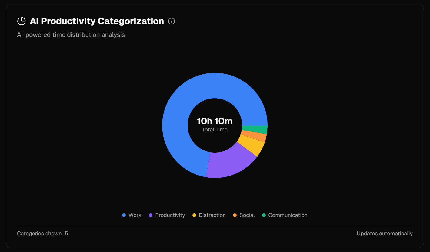 AI Productivity Categorization